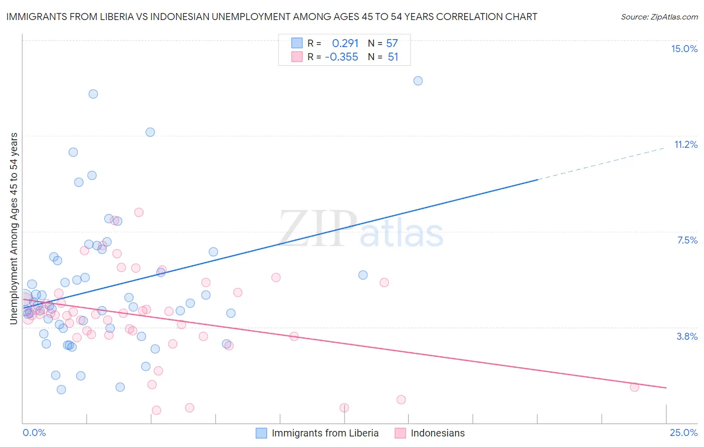 Immigrants from Liberia vs Indonesian Unemployment Among Ages 45 to 54 years