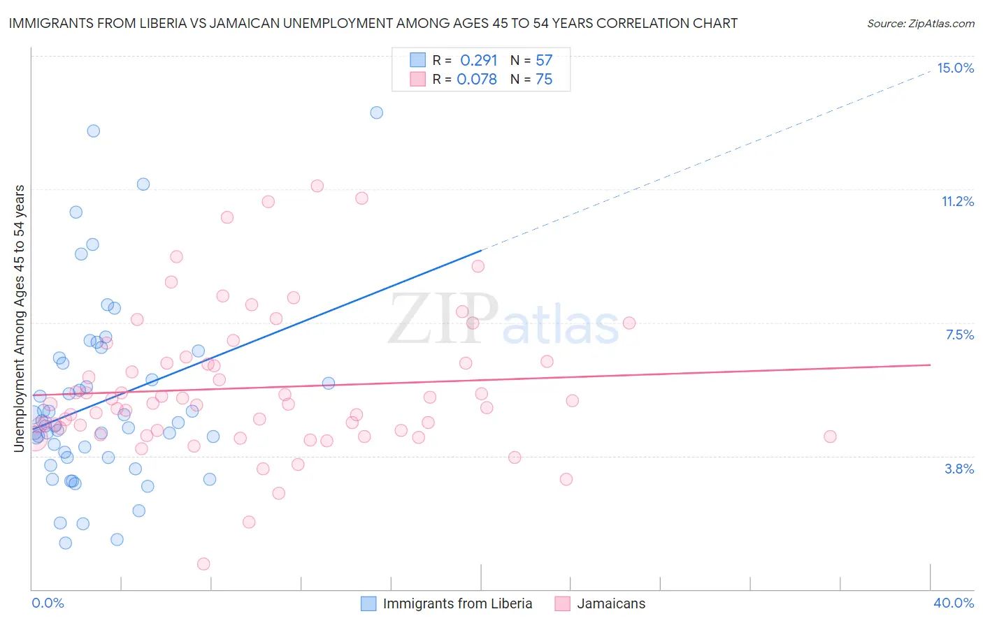 Immigrants from Liberia vs Jamaican Unemployment Among Ages 45 to 54 years
