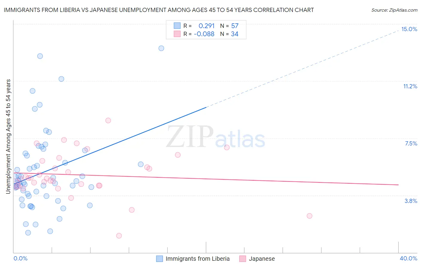 Immigrants from Liberia vs Japanese Unemployment Among Ages 45 to 54 years