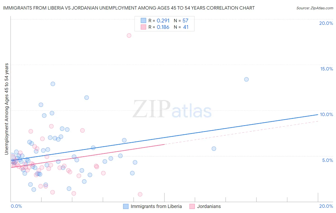 Immigrants from Liberia vs Jordanian Unemployment Among Ages 45 to 54 years