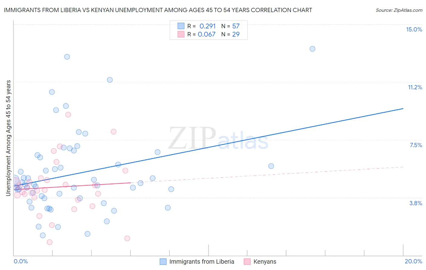 Immigrants from Liberia vs Kenyan Unemployment Among Ages 45 to 54 years