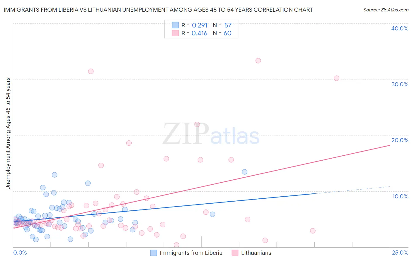Immigrants from Liberia vs Lithuanian Unemployment Among Ages 45 to 54 years