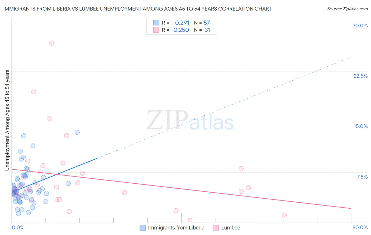 Immigrants from Liberia vs Lumbee Unemployment Among Ages 45 to 54 years