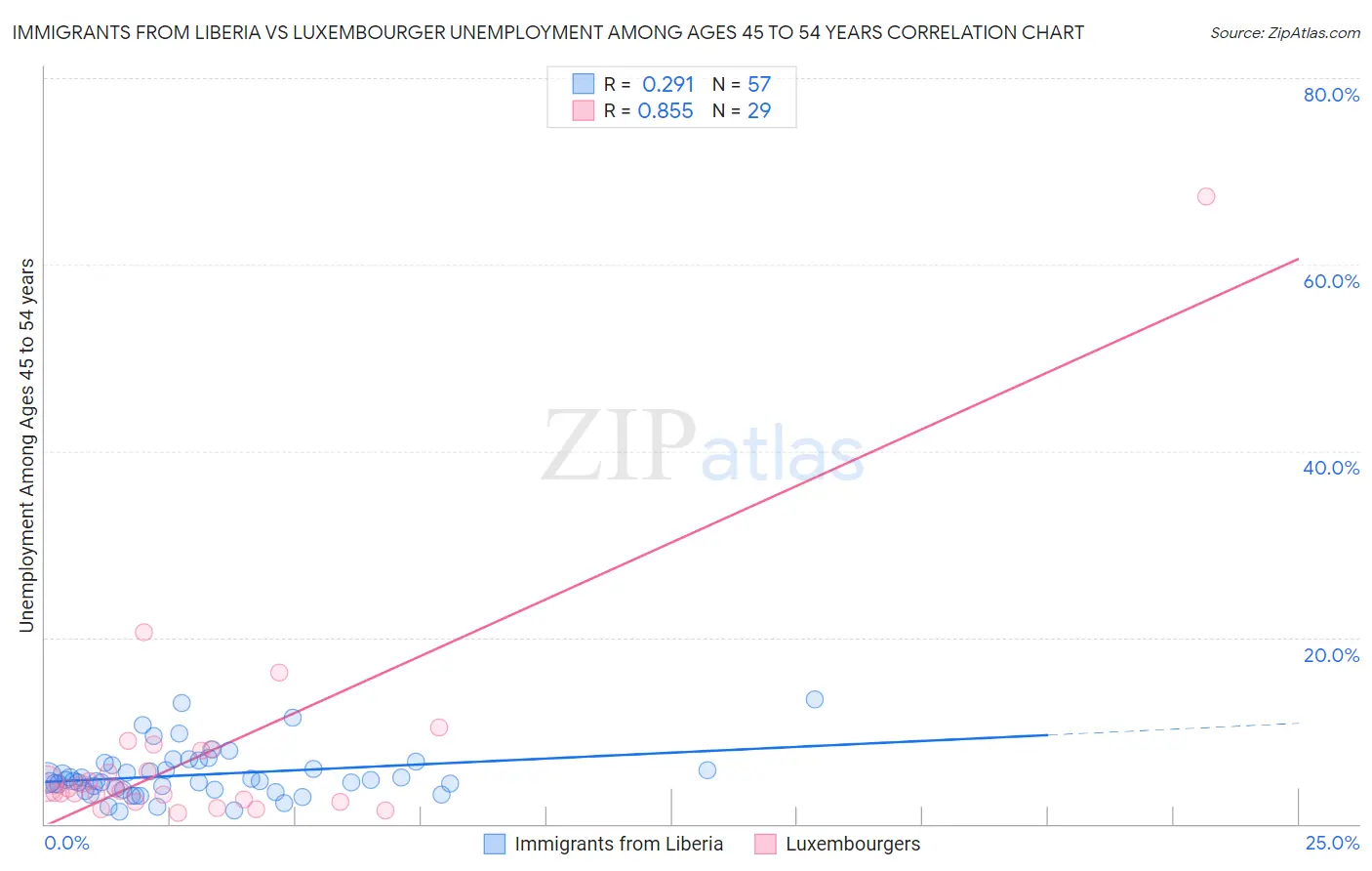 Immigrants from Liberia vs Luxembourger Unemployment Among Ages 45 to 54 years