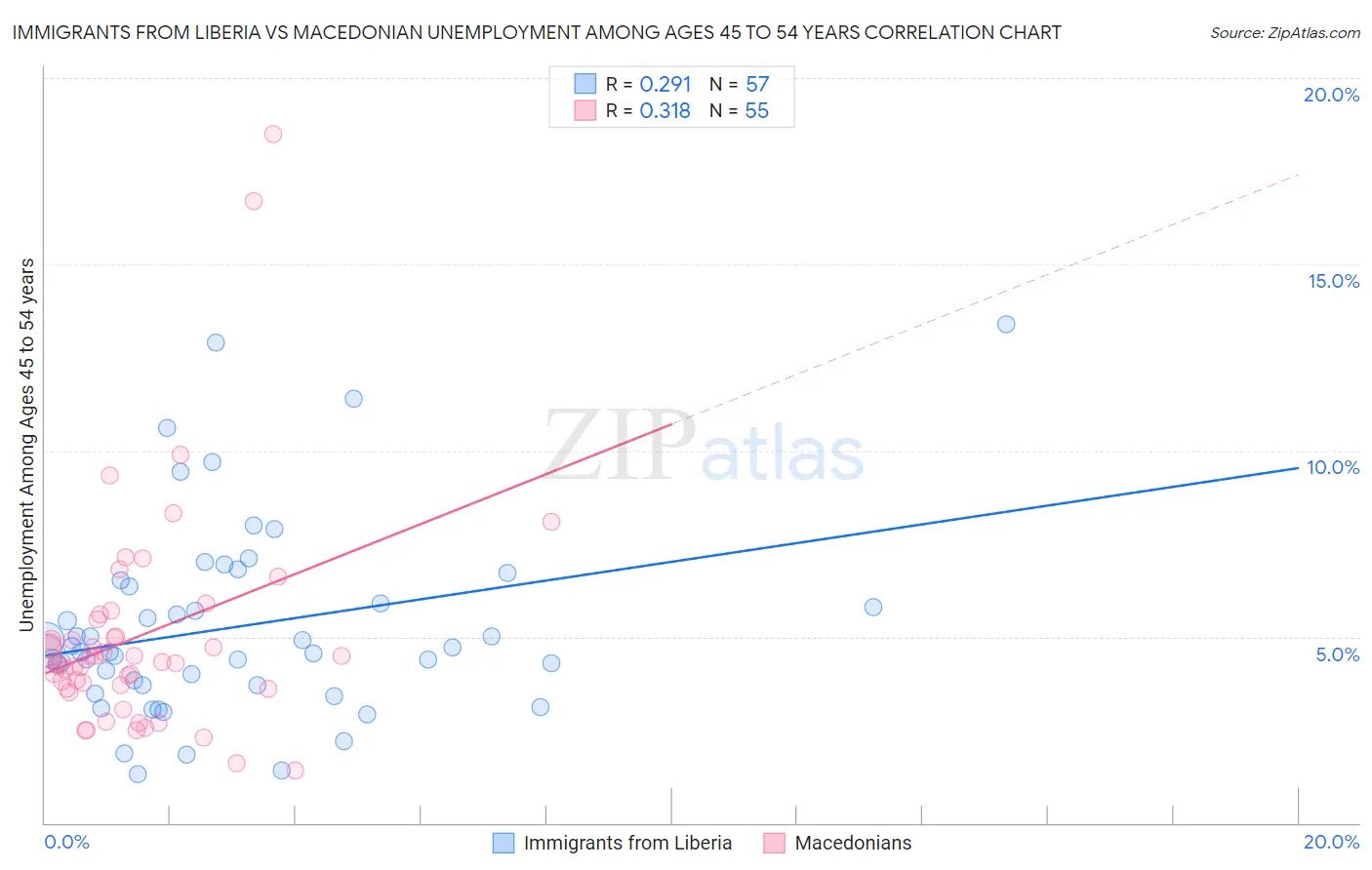 Immigrants from Liberia vs Macedonian Unemployment Among Ages 45 to 54 years