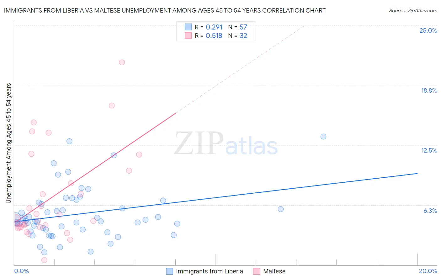 Immigrants from Liberia vs Maltese Unemployment Among Ages 45 to 54 years