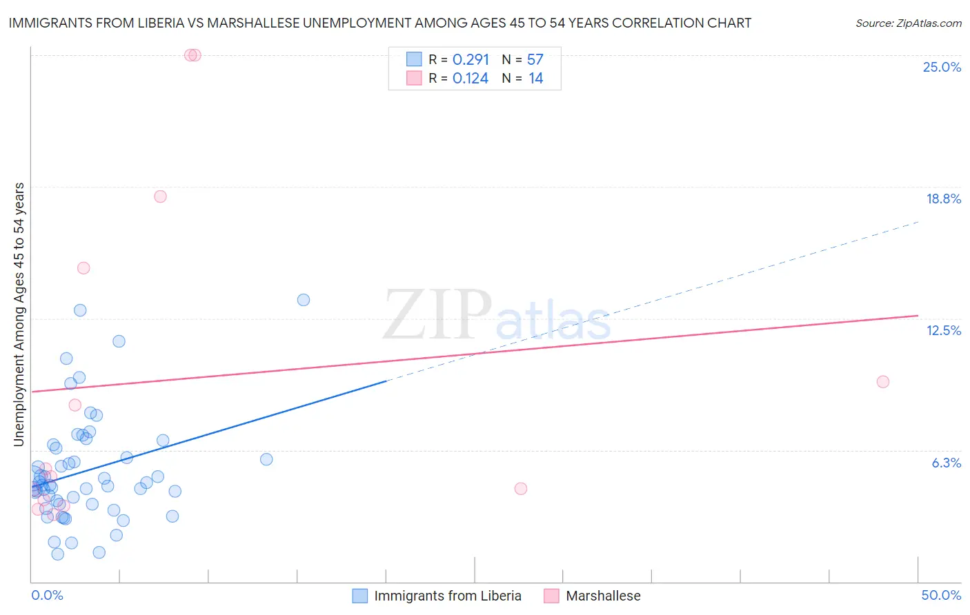 Immigrants from Liberia vs Marshallese Unemployment Among Ages 45 to 54 years