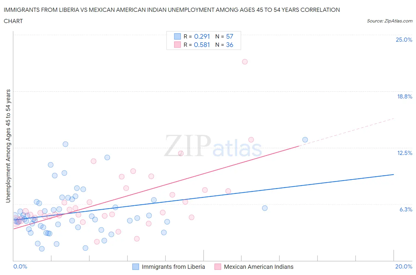 Immigrants from Liberia vs Mexican American Indian Unemployment Among Ages 45 to 54 years