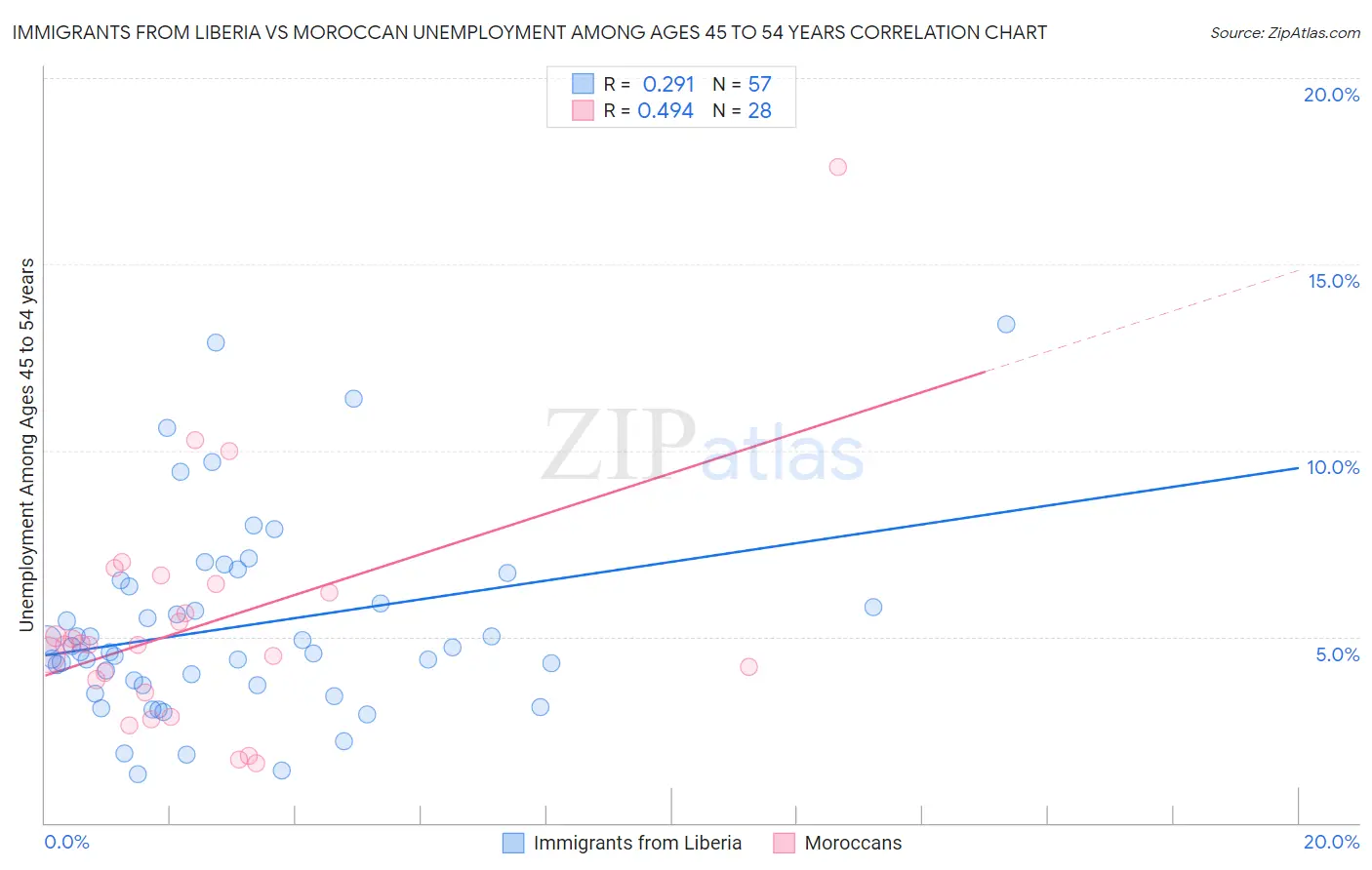 Immigrants from Liberia vs Moroccan Unemployment Among Ages 45 to 54 years
