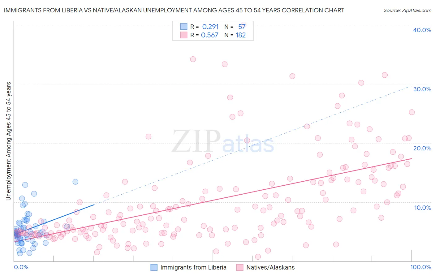 Immigrants from Liberia vs Native/Alaskan Unemployment Among Ages 45 to 54 years