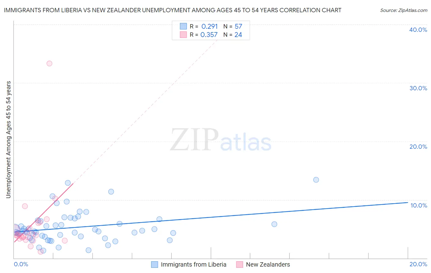 Immigrants from Liberia vs New Zealander Unemployment Among Ages 45 to 54 years