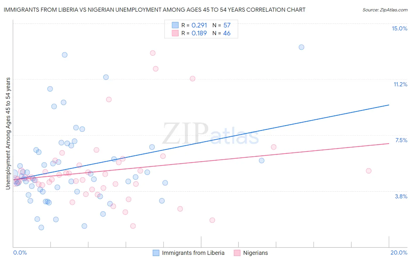 Immigrants from Liberia vs Nigerian Unemployment Among Ages 45 to 54 years
