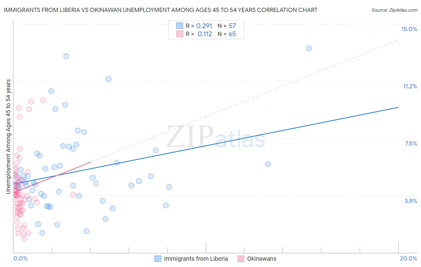 Immigrants from Liberia vs Okinawan Unemployment Among Ages 45 to 54 years