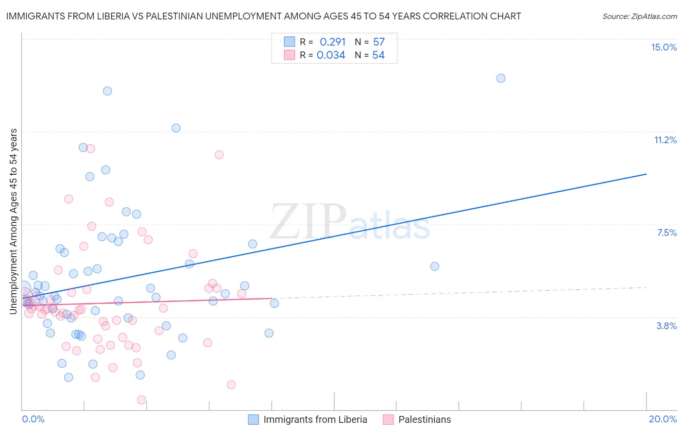 Immigrants from Liberia vs Palestinian Unemployment Among Ages 45 to 54 years