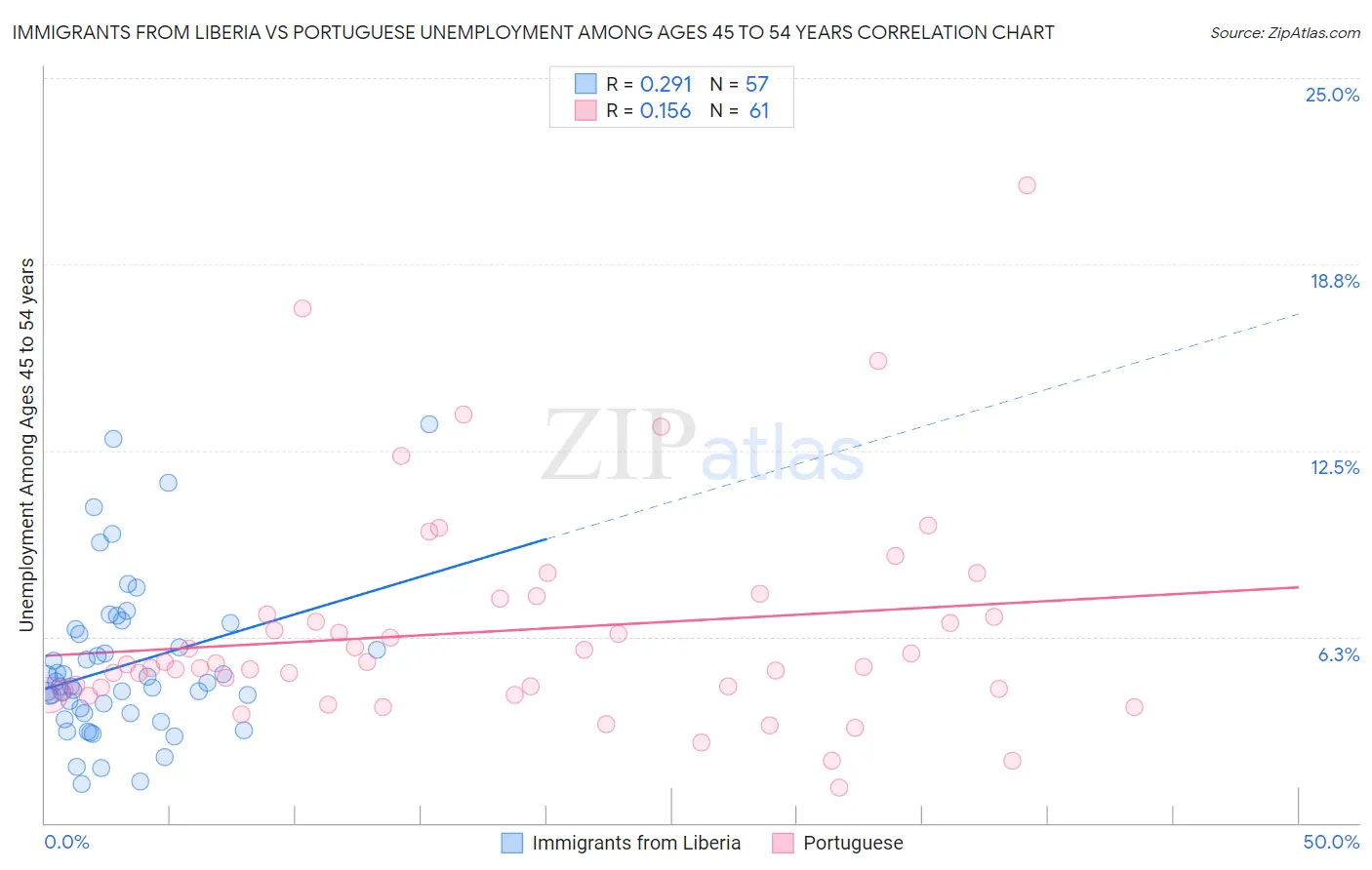 Immigrants from Liberia vs Portuguese Unemployment Among Ages 45 to 54 years