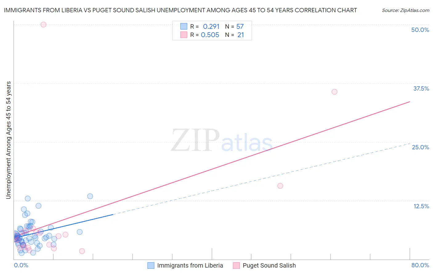 Immigrants from Liberia vs Puget Sound Salish Unemployment Among Ages 45 to 54 years