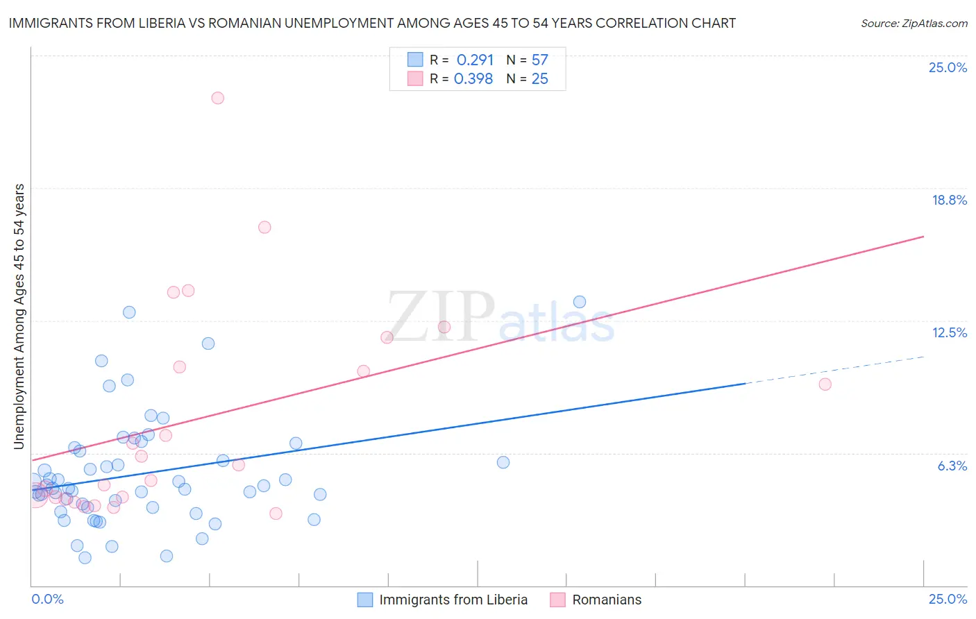 Immigrants from Liberia vs Romanian Unemployment Among Ages 45 to 54 years
