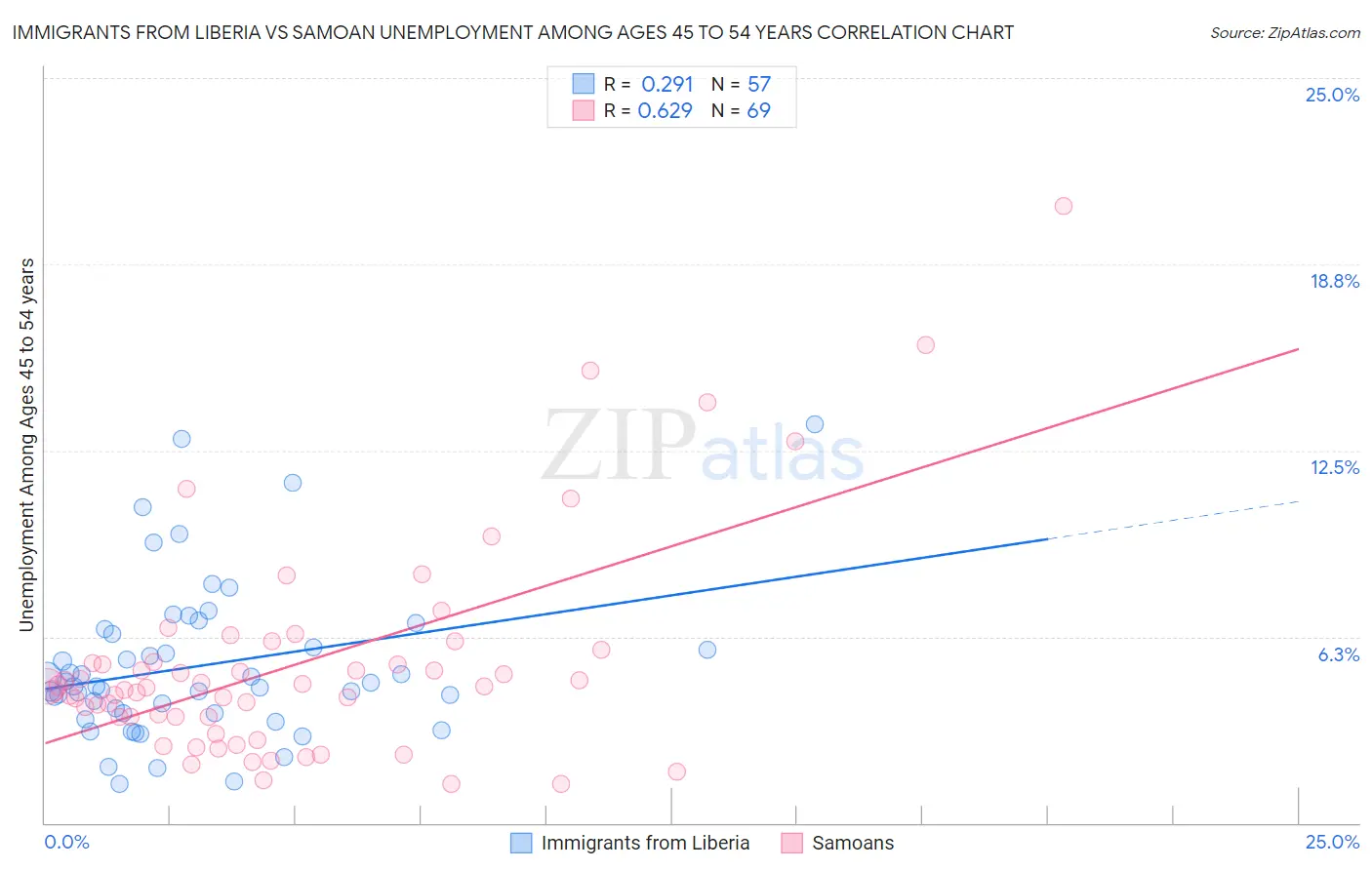Immigrants from Liberia vs Samoan Unemployment Among Ages 45 to 54 years