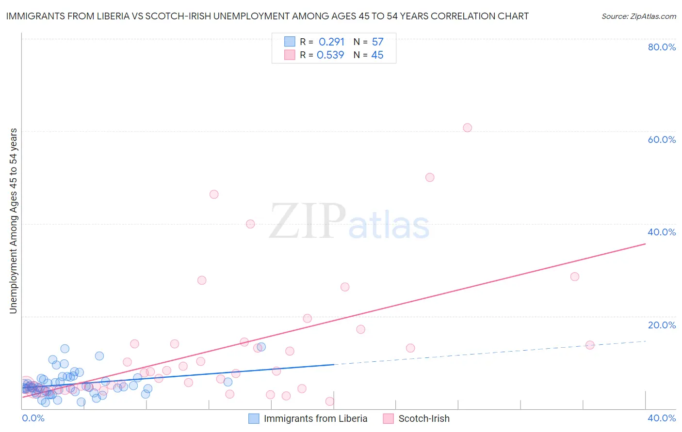Immigrants from Liberia vs Scotch-Irish Unemployment Among Ages 45 to 54 years