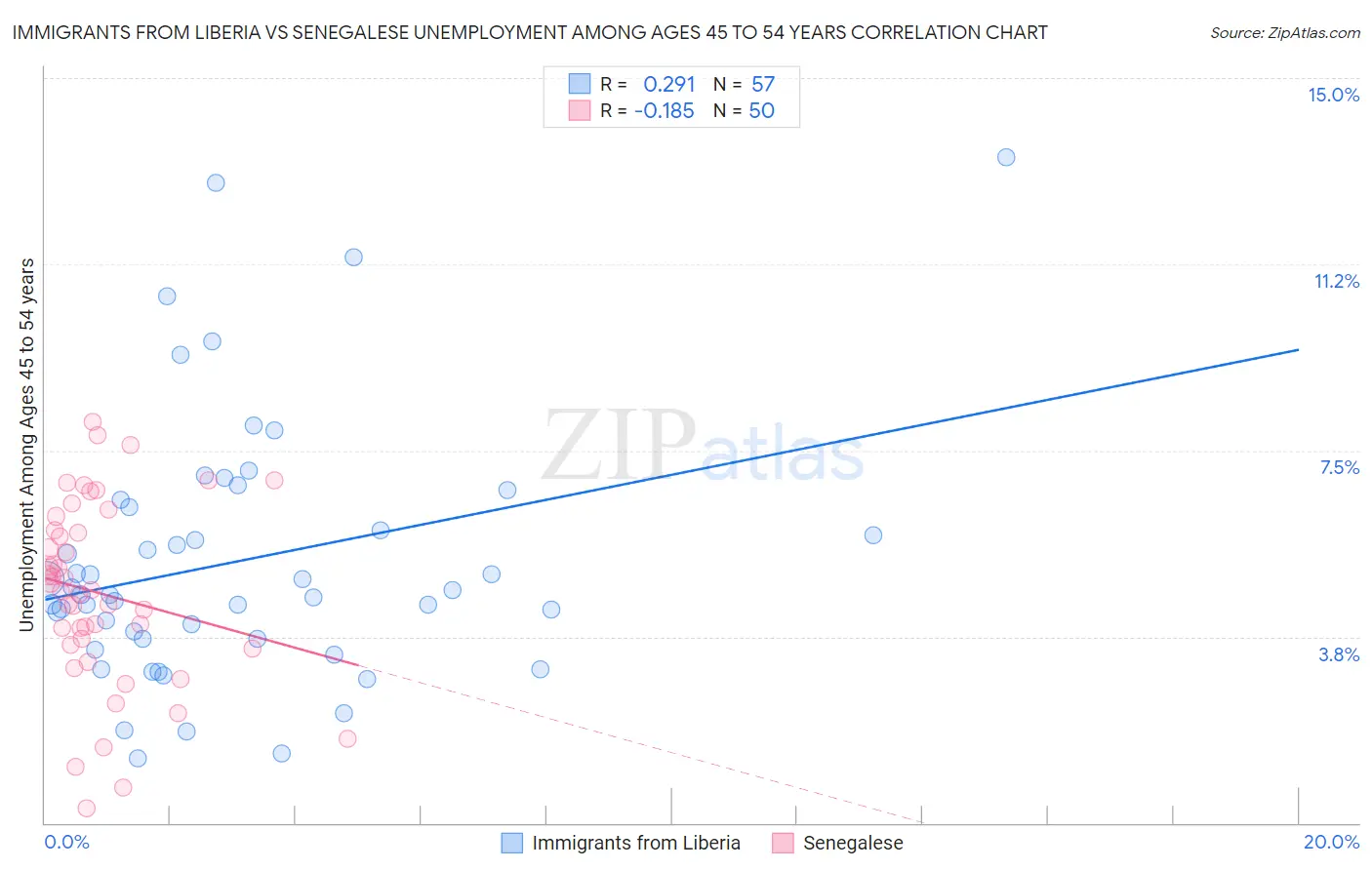 Immigrants from Liberia vs Senegalese Unemployment Among Ages 45 to 54 years