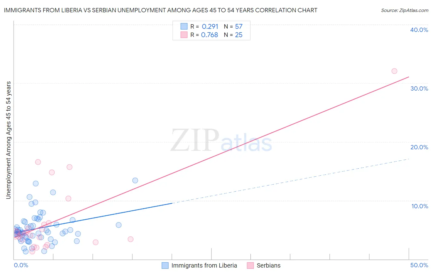 Immigrants from Liberia vs Serbian Unemployment Among Ages 45 to 54 years
