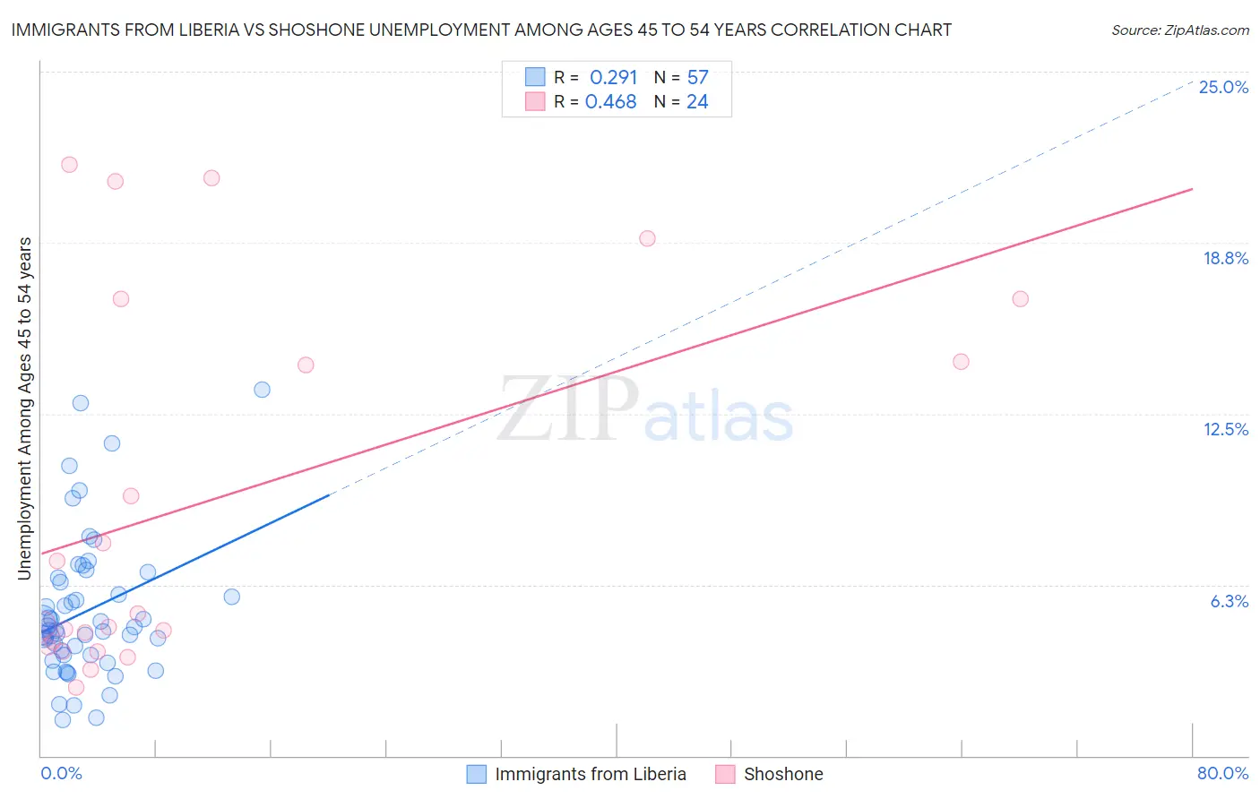 Immigrants from Liberia vs Shoshone Unemployment Among Ages 45 to 54 years