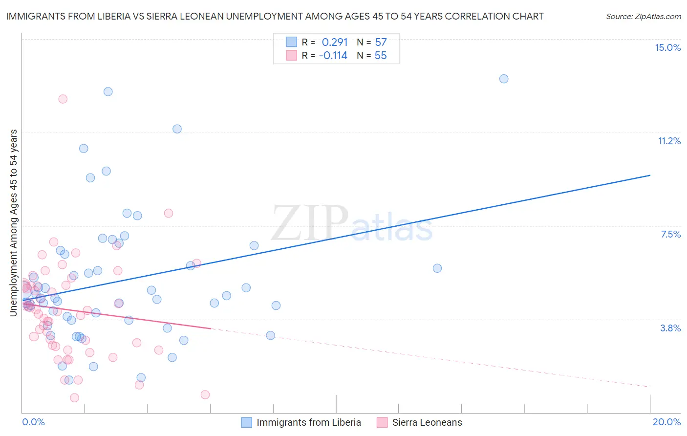 Immigrants from Liberia vs Sierra Leonean Unemployment Among Ages 45 to 54 years