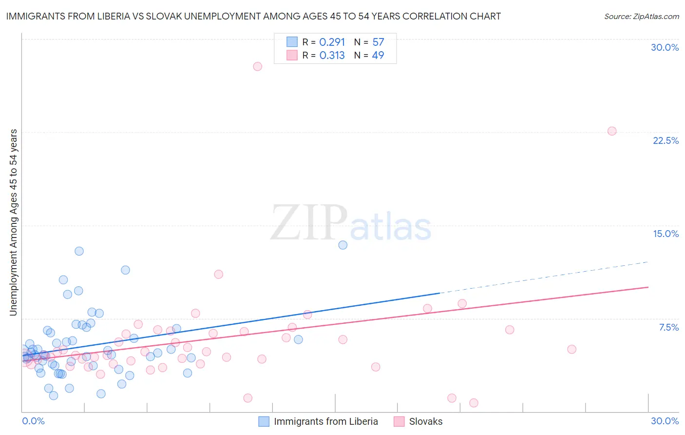 Immigrants from Liberia vs Slovak Unemployment Among Ages 45 to 54 years