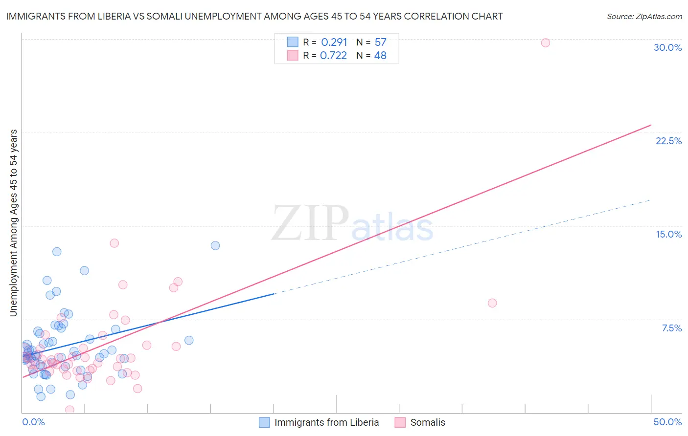 Immigrants from Liberia vs Somali Unemployment Among Ages 45 to 54 years