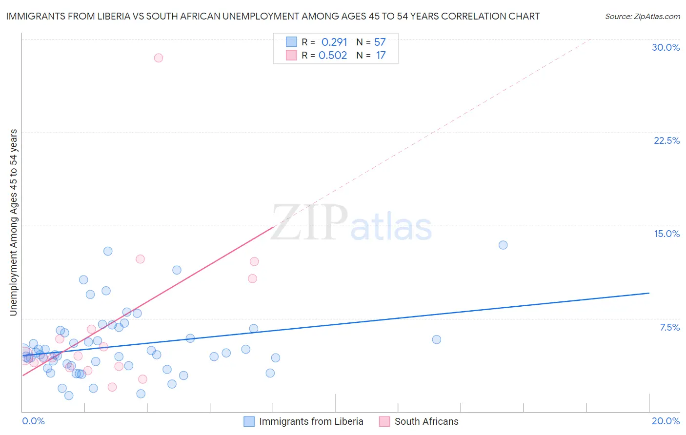 Immigrants from Liberia vs South African Unemployment Among Ages 45 to 54 years