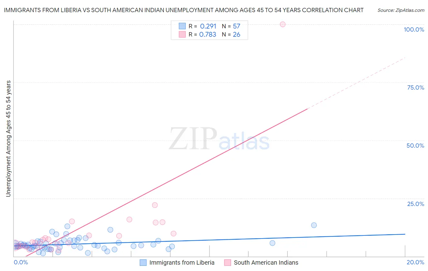 Immigrants from Liberia vs South American Indian Unemployment Among Ages 45 to 54 years