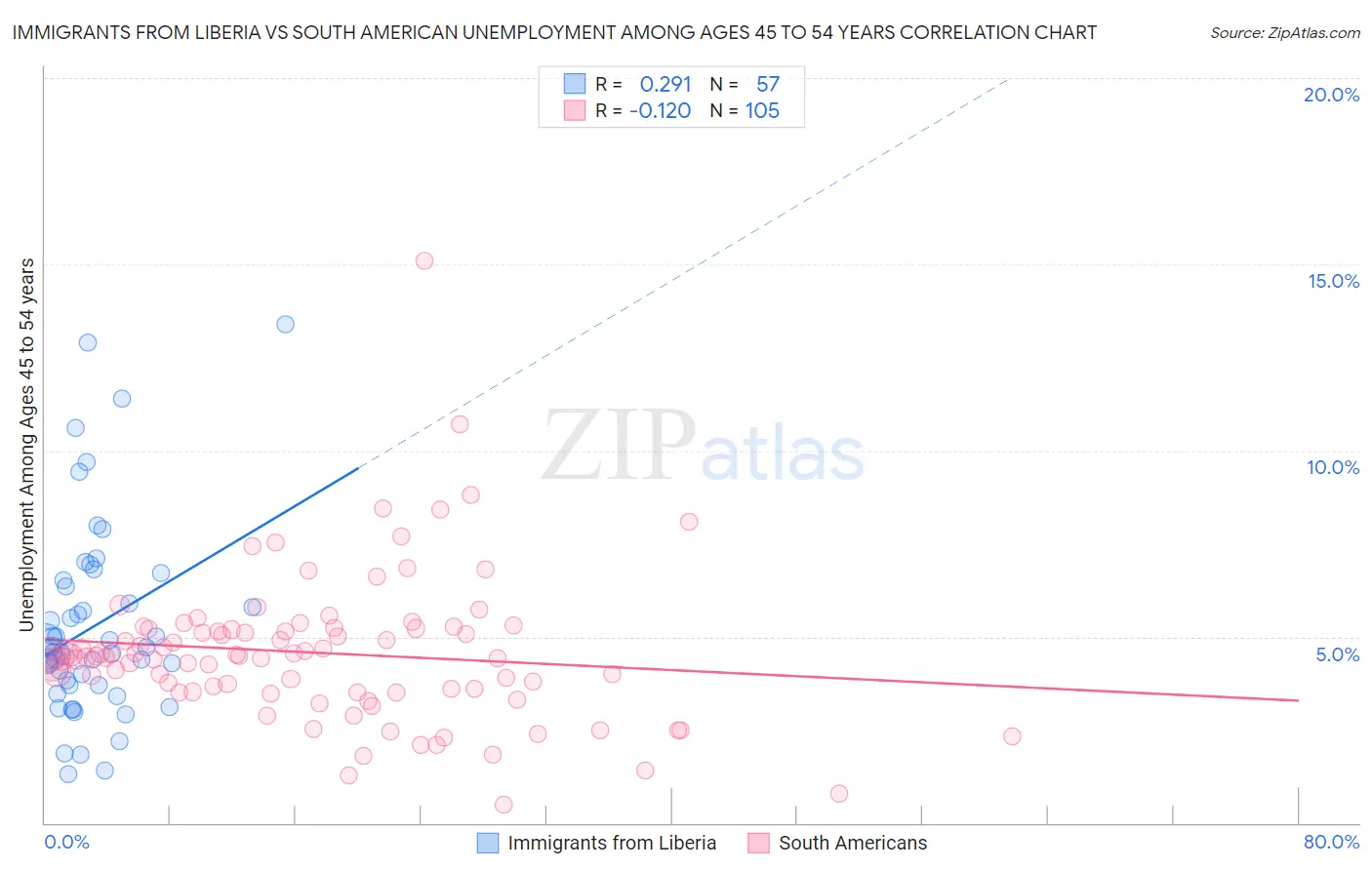 Immigrants from Liberia vs South American Unemployment Among Ages 45 to 54 years
