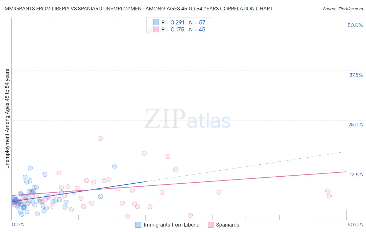 Immigrants from Liberia vs Spaniard Unemployment Among Ages 45 to 54 years