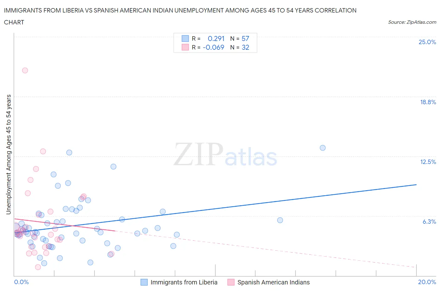 Immigrants from Liberia vs Spanish American Indian Unemployment Among Ages 45 to 54 years
