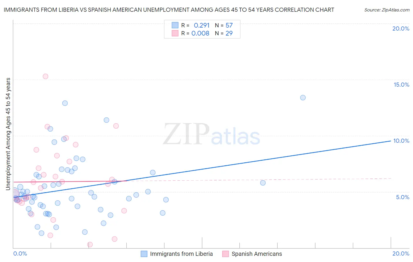 Immigrants from Liberia vs Spanish American Unemployment Among Ages 45 to 54 years