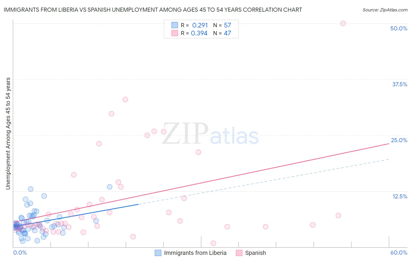 Immigrants from Liberia vs Spanish Unemployment Among Ages 45 to 54 years