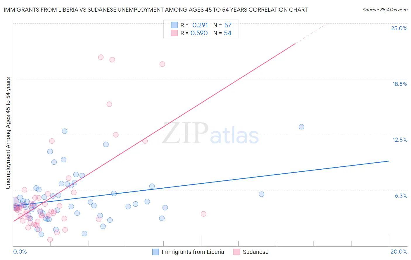 Immigrants from Liberia vs Sudanese Unemployment Among Ages 45 to 54 years