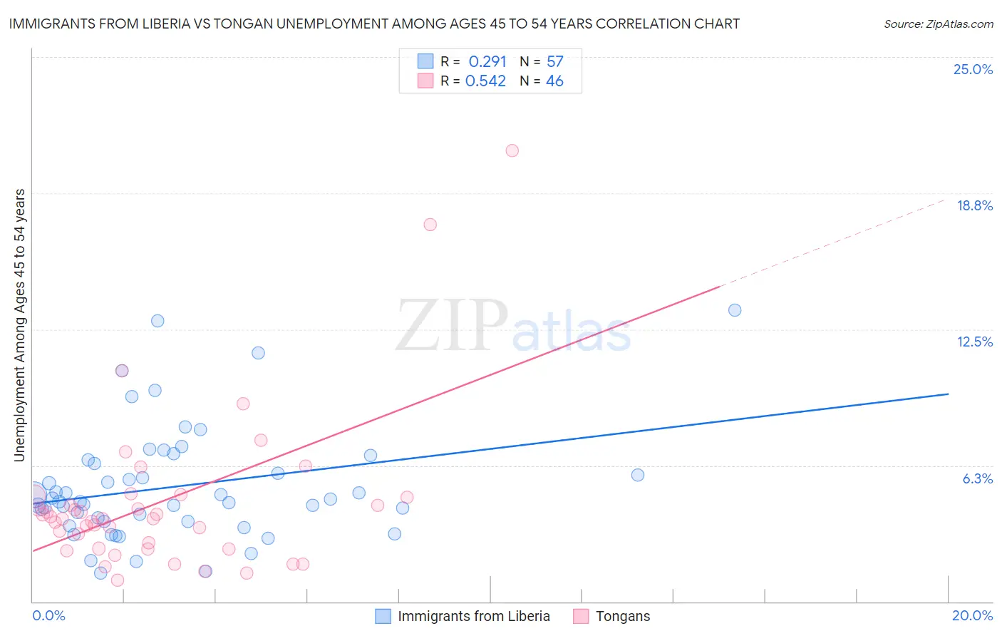 Immigrants from Liberia vs Tongan Unemployment Among Ages 45 to 54 years