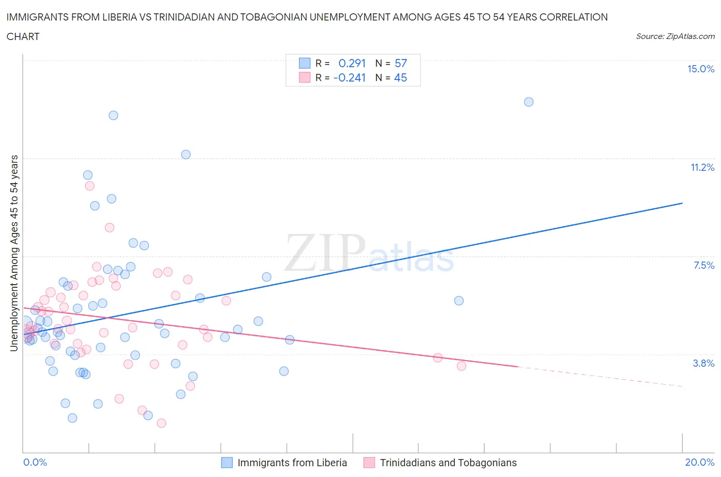 Immigrants from Liberia vs Trinidadian and Tobagonian Unemployment Among Ages 45 to 54 years