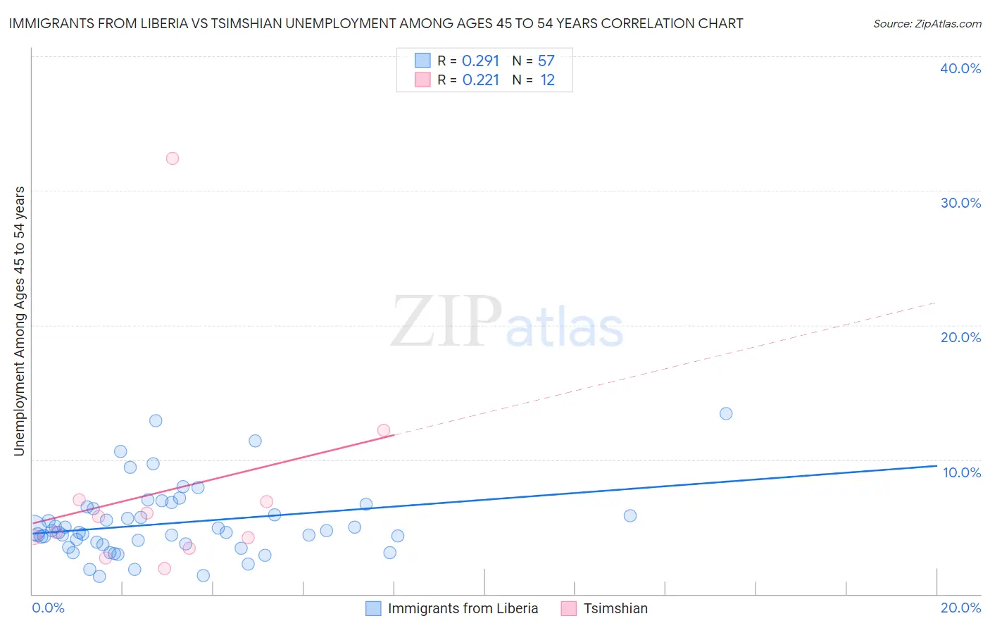 Immigrants from Liberia vs Tsimshian Unemployment Among Ages 45 to 54 years