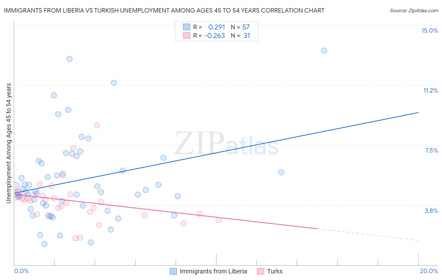 Immigrants from Liberia vs Turkish Unemployment Among Ages 45 to 54 years