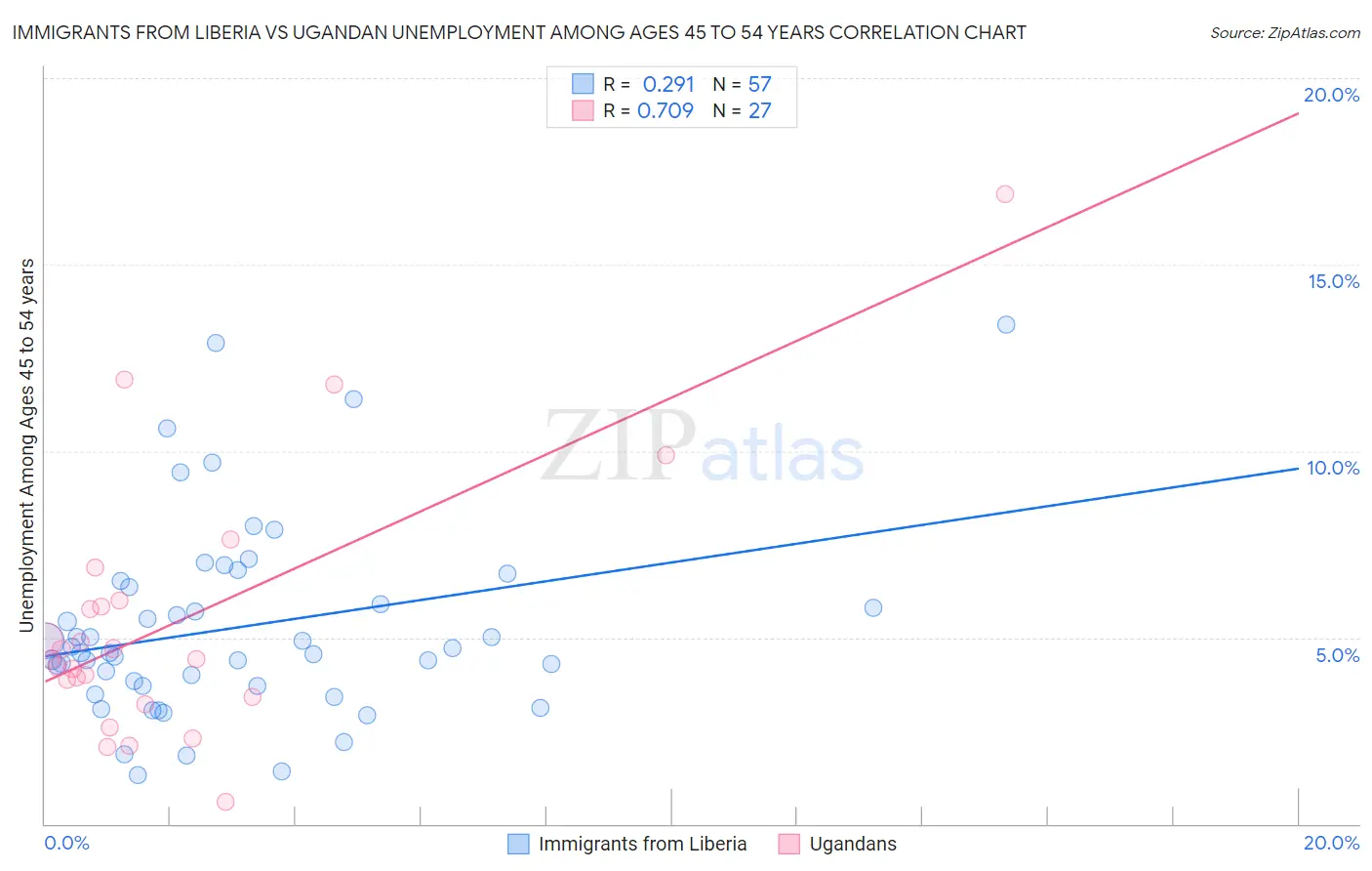 Immigrants from Liberia vs Ugandan Unemployment Among Ages 45 to 54 years