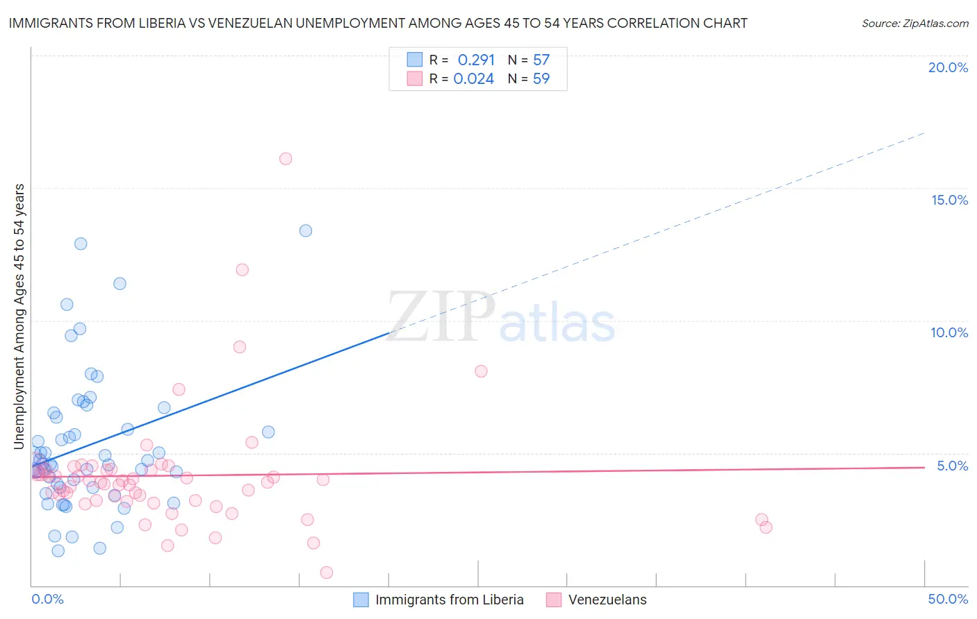 Immigrants from Liberia vs Venezuelan Unemployment Among Ages 45 to 54 years