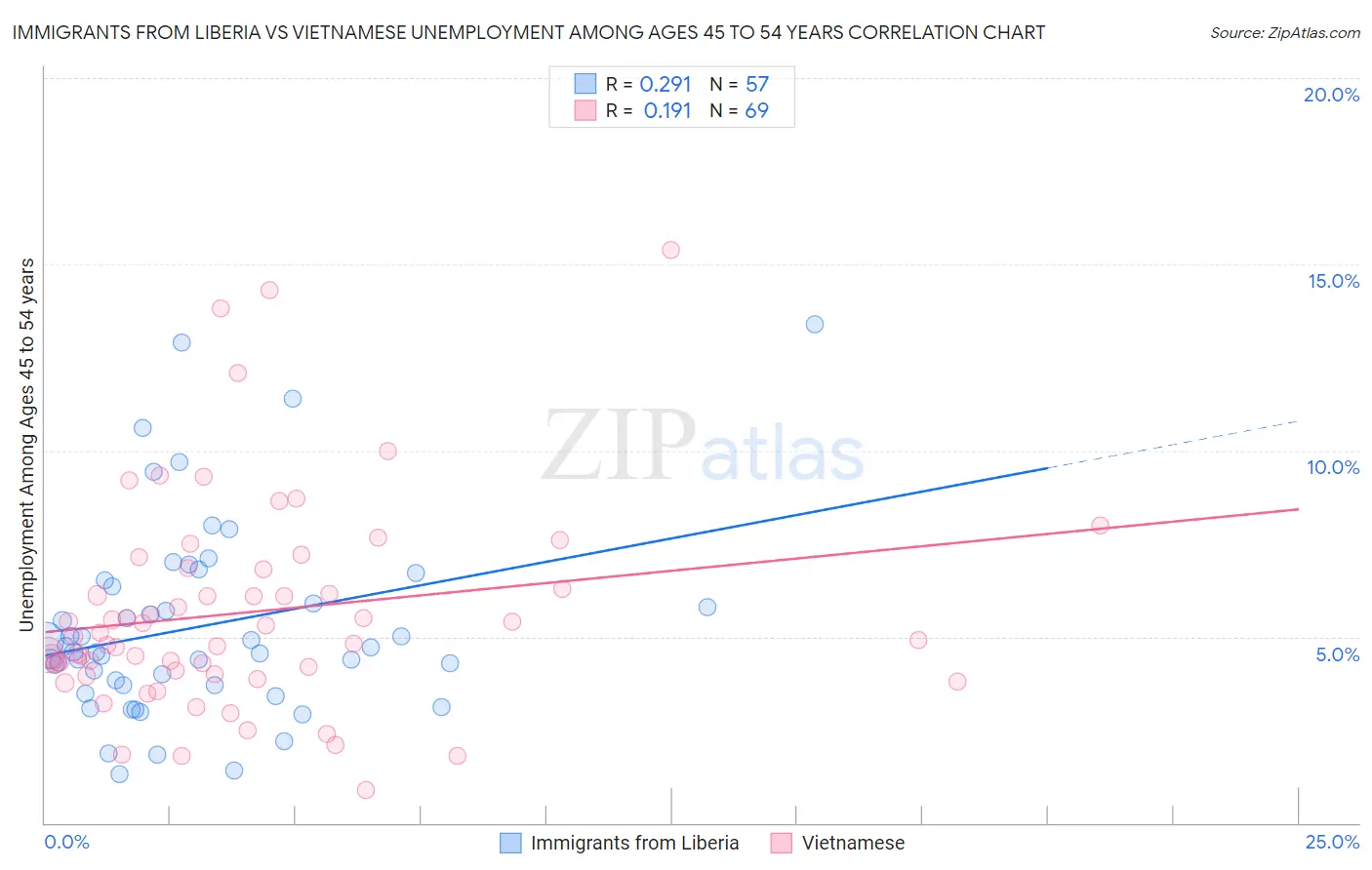 Immigrants from Liberia vs Vietnamese Unemployment Among Ages 45 to 54 years