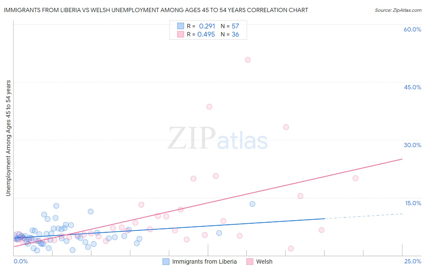 Immigrants from Liberia vs Welsh Unemployment Among Ages 45 to 54 years