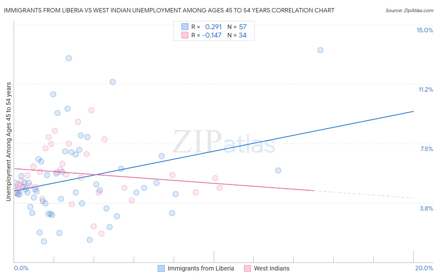Immigrants from Liberia vs West Indian Unemployment Among Ages 45 to 54 years