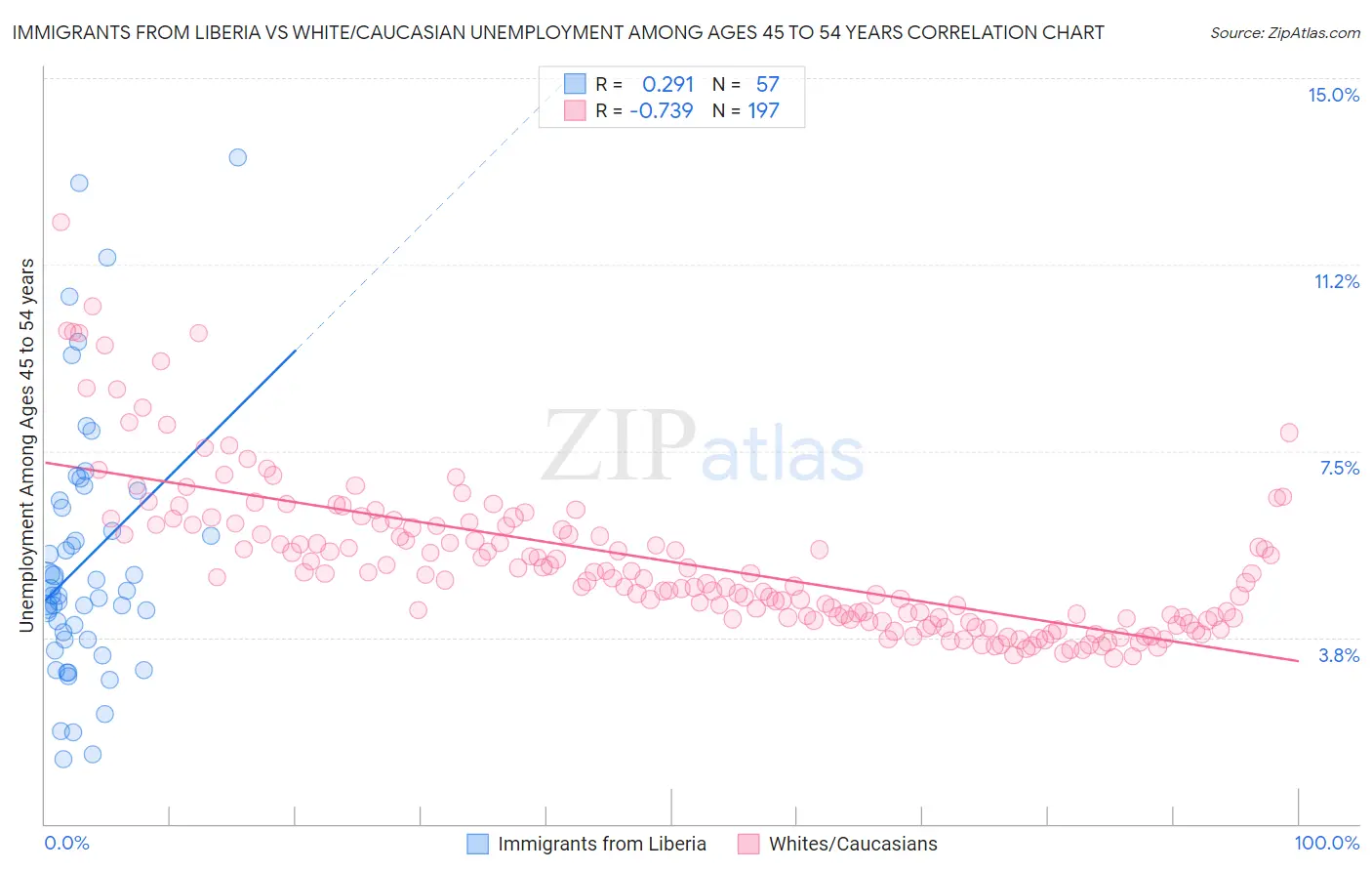 Immigrants from Liberia vs White/Caucasian Unemployment Among Ages 45 to 54 years