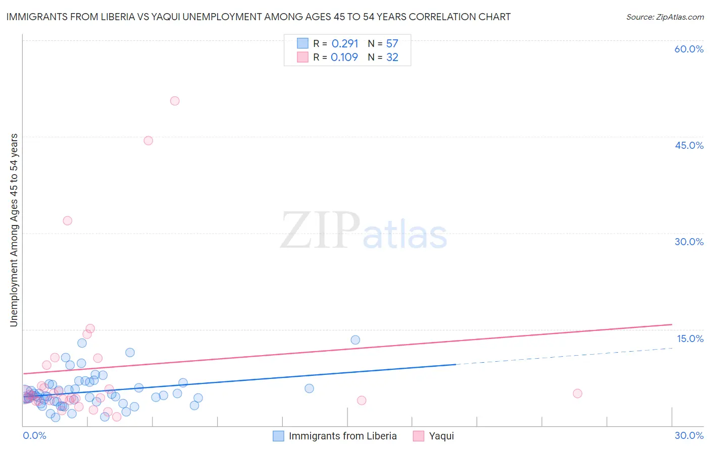 Immigrants from Liberia vs Yaqui Unemployment Among Ages 45 to 54 years