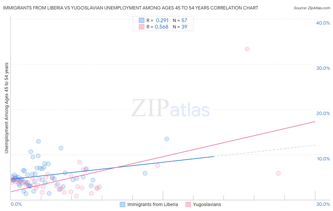 Immigrants from Liberia vs Yugoslavian Unemployment Among Ages 45 to 54 years