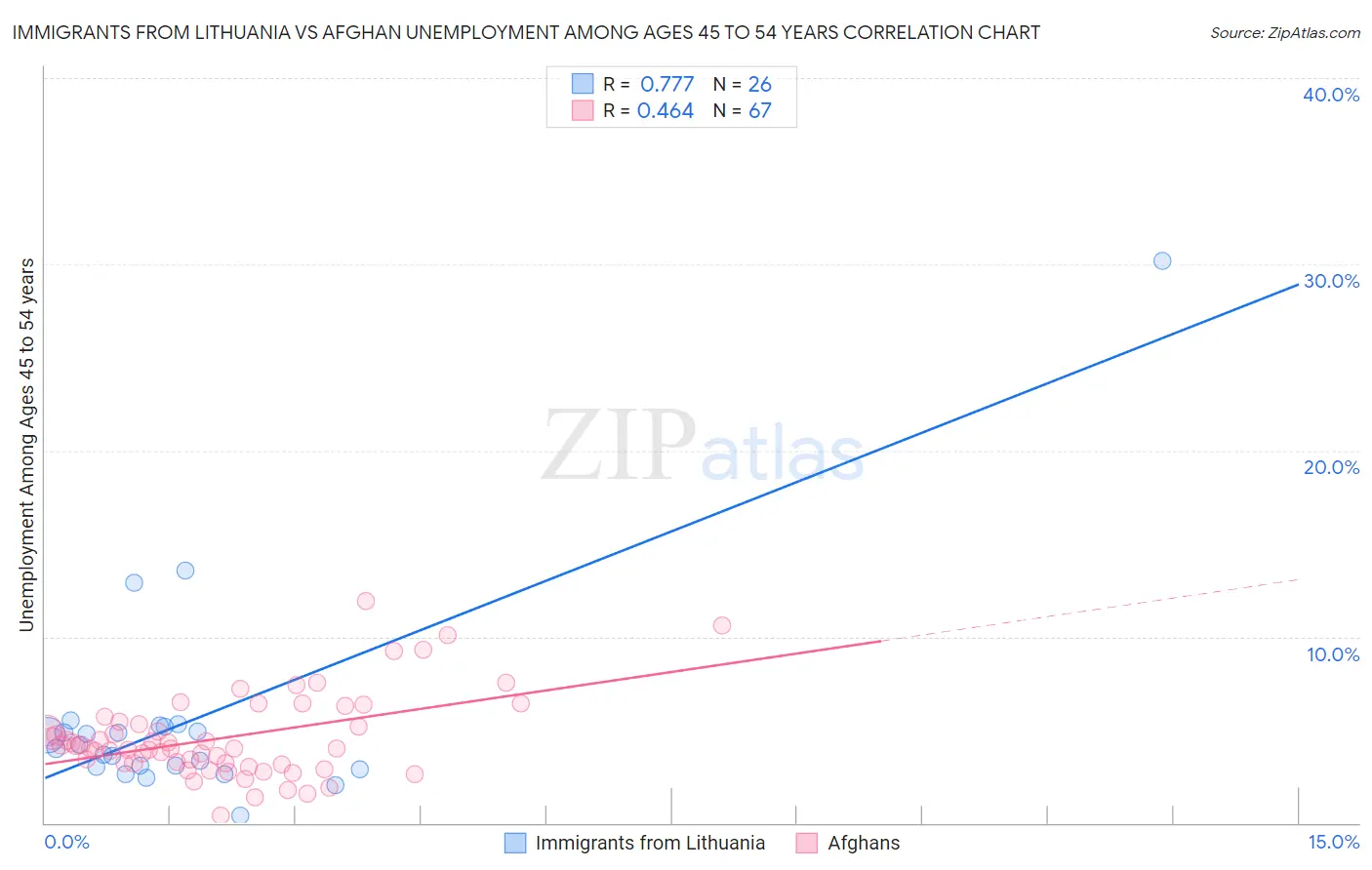 Immigrants from Lithuania vs Afghan Unemployment Among Ages 45 to 54 years